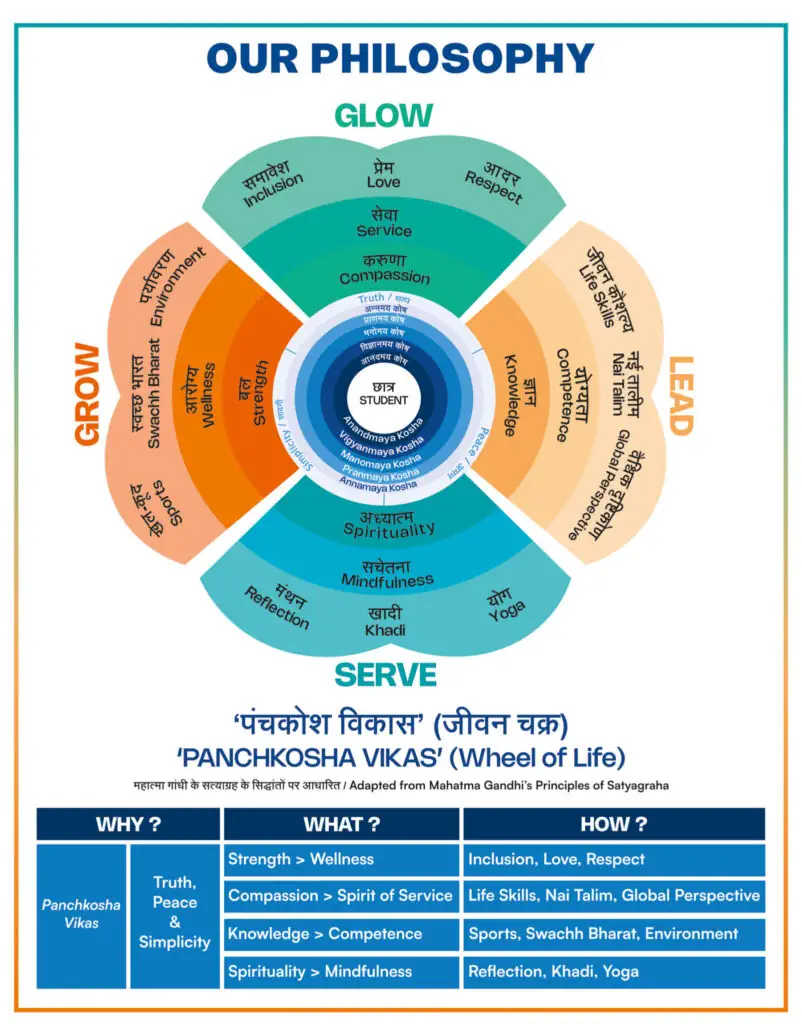 MGM Schools philosophy wheel of life
